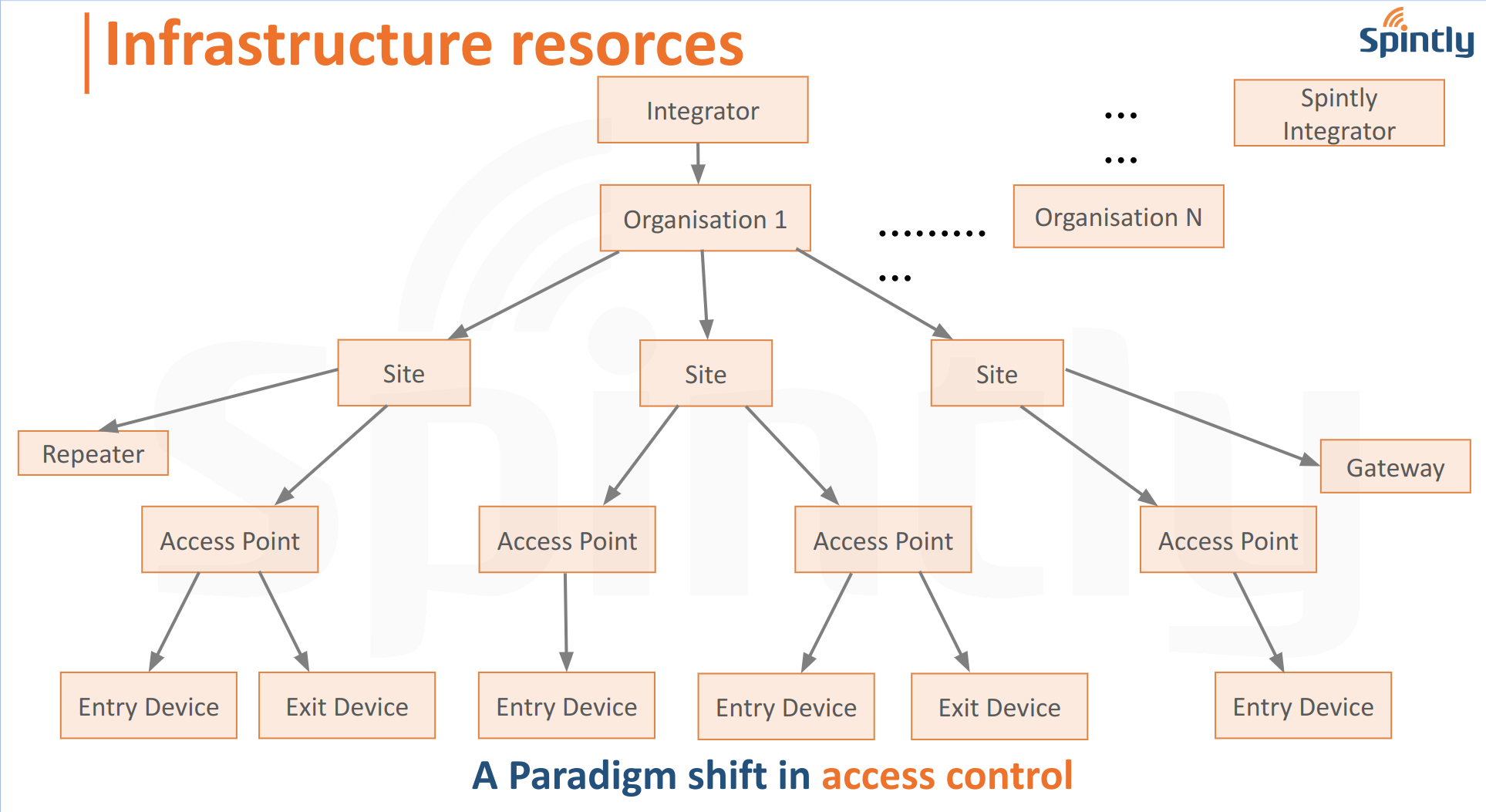 Infrastructure resorces