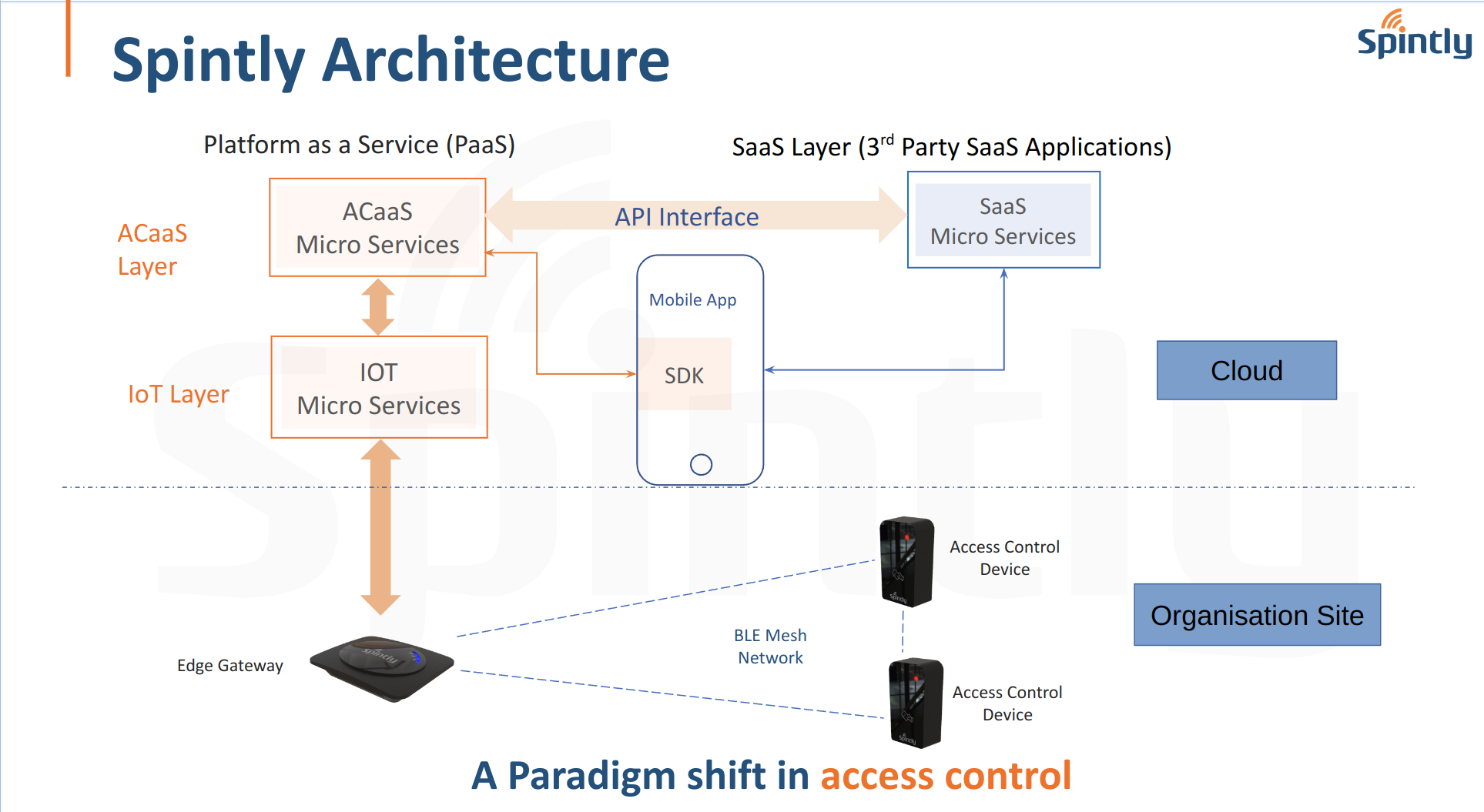 Spintly Architecture