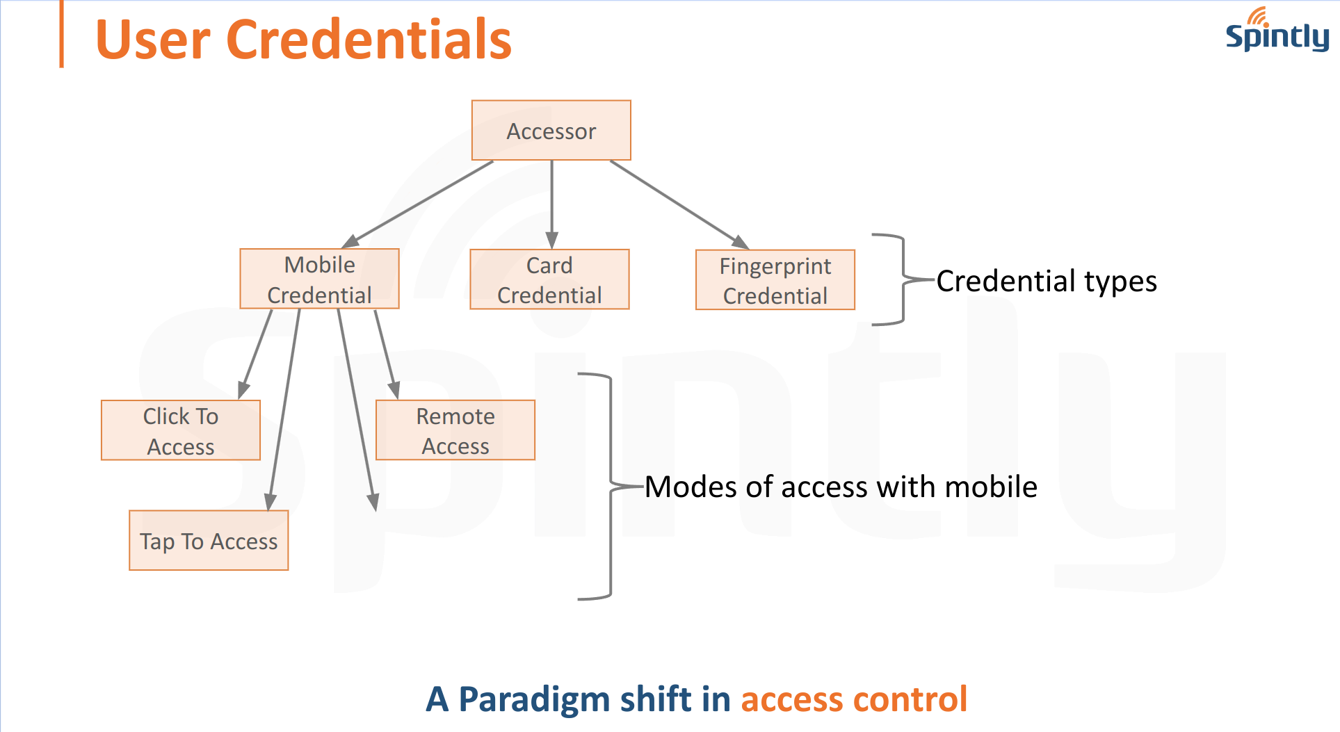 User Credentials